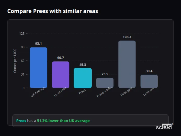 Compare Prees with similar populations - Prees crime rate is 51.3% lower than UK average