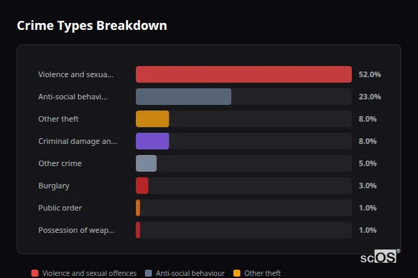 Crime Types Breakdown for Prees - showing Violence and sexual offences (52%), Anti-social behaviour (23%), Other theft (8%)