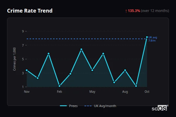 Crime Rate Trend for Prees - showing 135.3% increase over 12 months