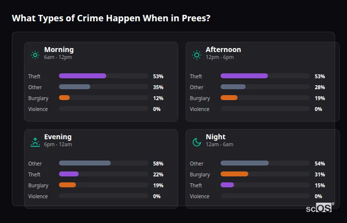 Crime types by time period for Prees - showing breakdown of burglary, violence, theft, and vehicle crime by morning, afternoon, evening, and night