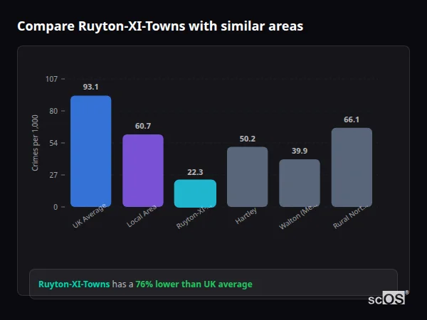 Compare Ruyton-XI-Towns with similar populations Compare Ruyton-XI-Towns with similar populations - Ruyton-XI-Towns crime rate is 76% lower than UK average