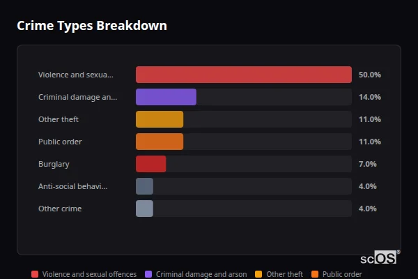 Crime Types Breakdown - Ruyton-XI-Towns Crime Types Breakdown for Ruyton-XI-Towns - showing Violence and sexual offences (50%), Criminal damage and arson (14%), Other theft (11%)