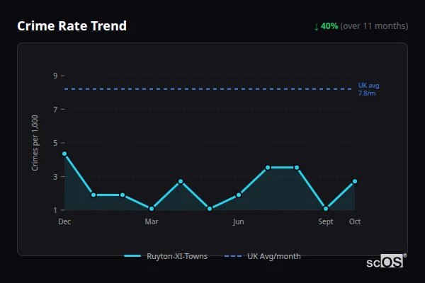 Crime Rate Trend - Ruyton-XI-Towns Crime Rate Trend for Ruyton-XI-Towns - showing 40% decrease over 11 months