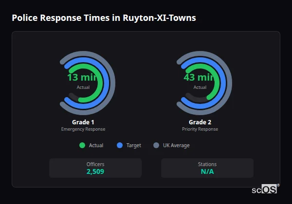 Police Response Times in Ruyton-XI-Towns Police response times in Ruyton-XI-Towns - showing Grade 1 immediate and Grade 2 priority response times compared to UK averages