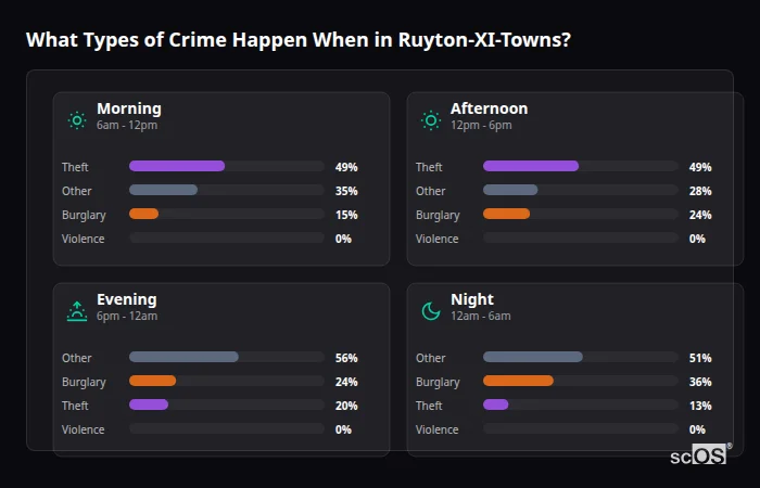 What Types of Crime Happen When in Ruyton-XI-Towns? Crime types by time period for Ruyton-XI-Towns - showing breakdown of burglary, violence, theft, and vehicle crime by morning, afternoon, evening, and night