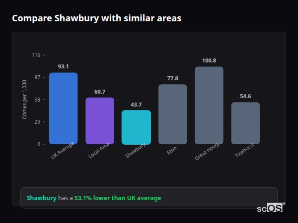 Compare Shawbury with similar populations - Shawbury crime rate is 53.1% lower than UK average
