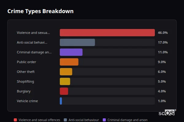 Crime Types Breakdown for Shawbury - showing Violence and sexual offences (46%), Anti-social behaviour (17%), Criminal damage and arson (11%)