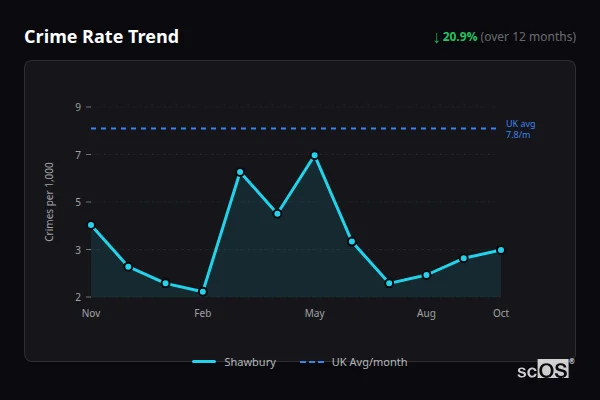 Crime Rate Trend for Shawbury - showing 20.9% decrease over 12 months