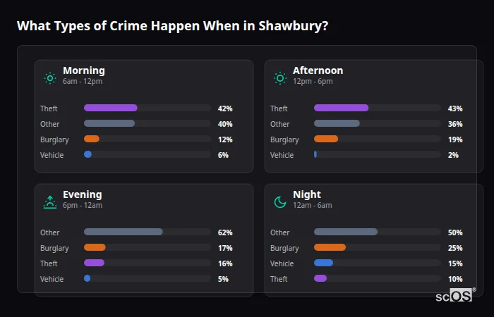 Crime types by time period for Shawbury - showing breakdown of burglary, violence, theft, and vehicle crime by morning, afternoon, evening, and night