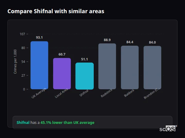Compare Shifnal with similar populations - Shifnal crime rate is 45.1% lower than UK average