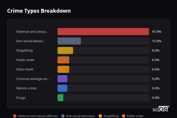 Crime Types Breakdown for Shifnal - showing Violence and sexual offences (47%), Anti-social behaviour (12%), Shoplifting (8%)