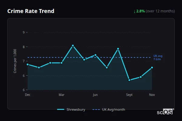 Crime Rate Trend for Shrewsbury - showing 2.8% decrease over 12 months