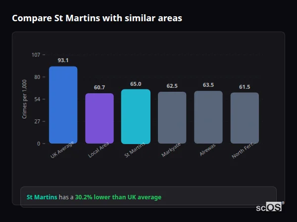 Compare St Martins with similar populations - St Martins crime rate is 30.2% lower than UK average