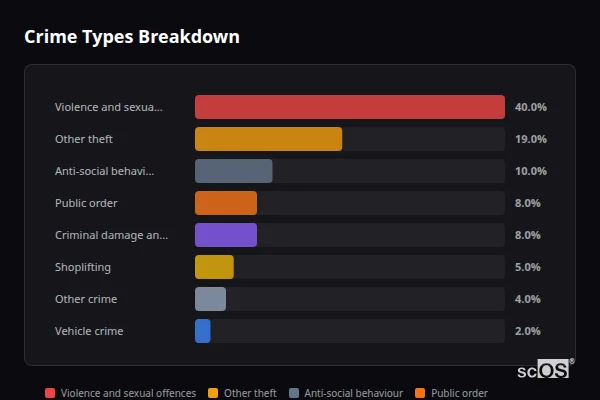 Crime Types Breakdown for St Martins - showing Violence and sexual offences (40%), Other theft (19%), Anti-social behaviour (10%)