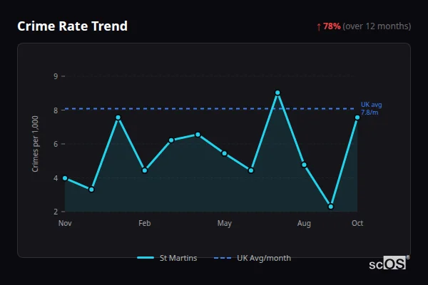 Crime Rate Trend for St Martins - showing 78% increase over 12 months