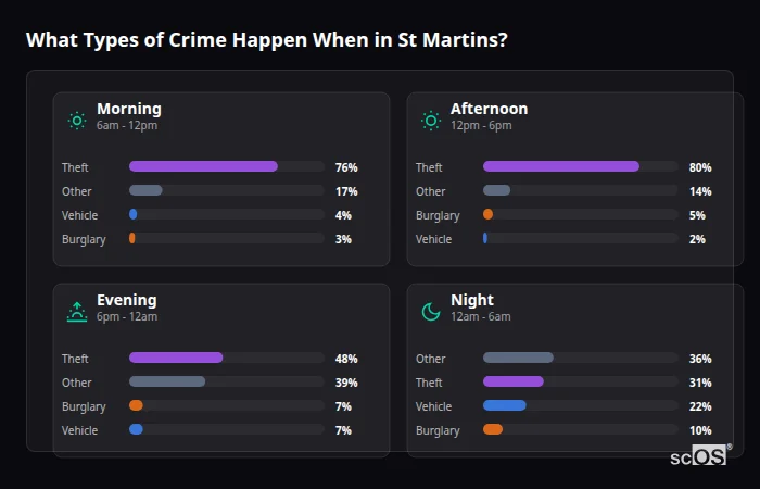 Crime types by time period for St Martins - showing breakdown of burglary, violence, theft, and vehicle crime by morning, afternoon, evening, and night