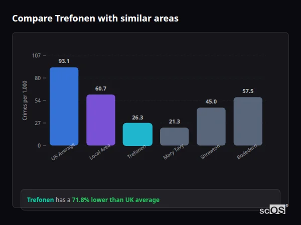 Compare Trefonen with similar populations - Trefonen crime rate is 71.8% lower than UK average