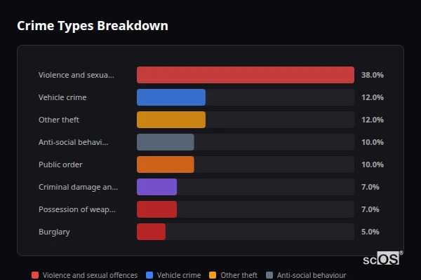 Crime Types Breakdown for Trefonen - showing Violence and sexual offences (38%), Vehicle crime (12%), Other theft (12%)
