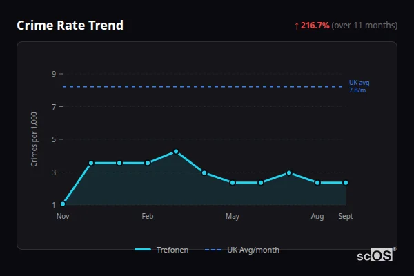 Crime Rate Trend for Trefonen - showing 216.7% increase over 11 months