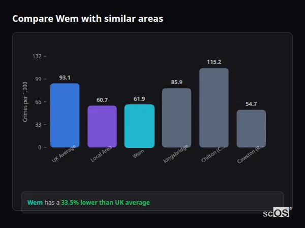 Compare Wem with similar populations - Wem crime rate is 33.5% lower than UK average