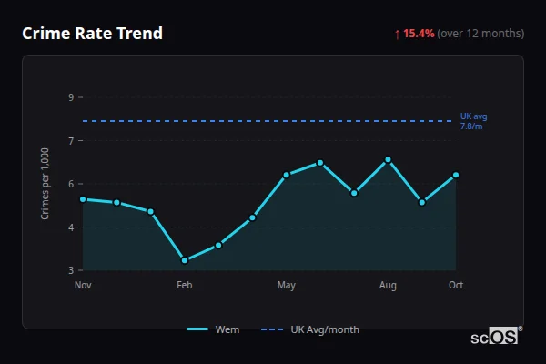 Crime Rate Trend for Wem - showing 15.4% increase over 12 months