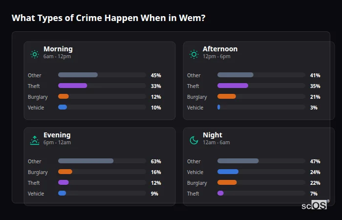 Crime types by time period for Wem - showing breakdown of burglary, violence, theft, and vehicle crime by morning, afternoon, evening, and night
