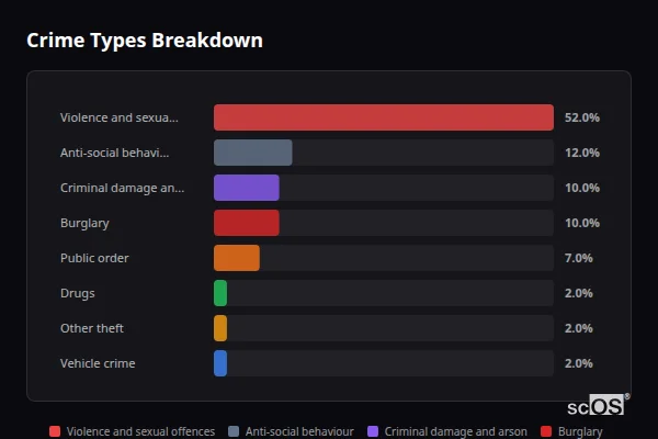 Crime Types Breakdown for West Felton - showing Violence and sexual offences (52%), Anti-social behaviour (12%), Criminal damage and arson (10%)