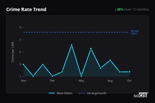 Crime Rate Trend for West Felton - showing 48% decrease over 12 months
