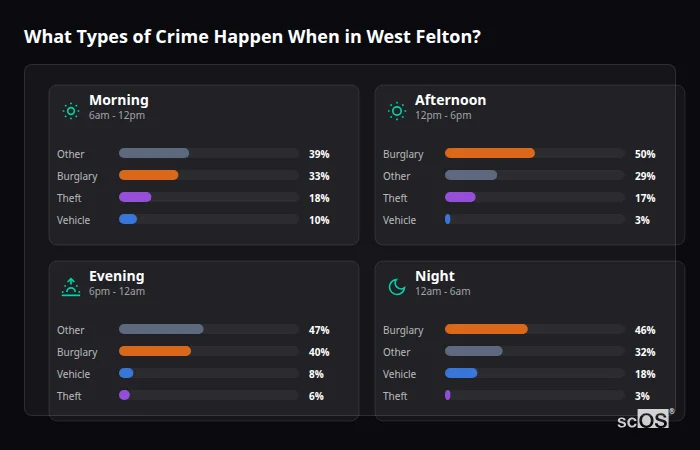 Crime types by time period for West Felton - showing breakdown of burglary, violence, theft, and vehicle crime by morning, afternoon, evening, and night