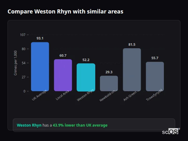 Compare Weston Rhyn with similar populations - Weston Rhyn crime rate is 43.9% lower than UK average
