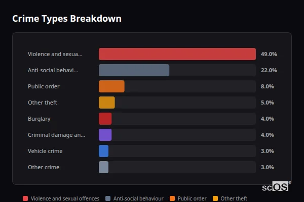 Crime Types Breakdown for Weston Rhyn - showing Violence and sexual offences (49%), Anti-social behaviour (22%), Public order (8%)