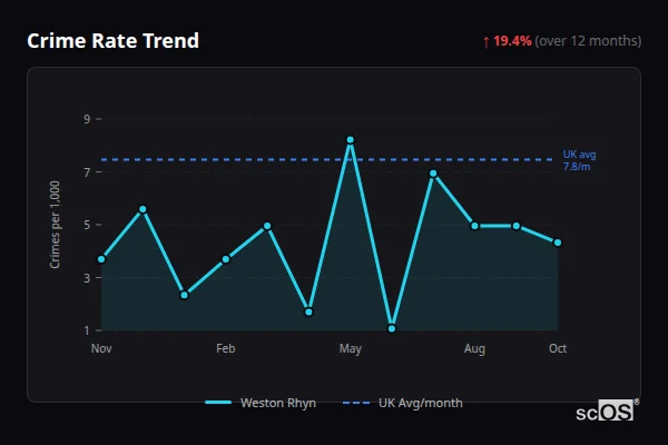 Crime Rate Trend for Weston Rhyn - showing 19.4% increase over 12 months