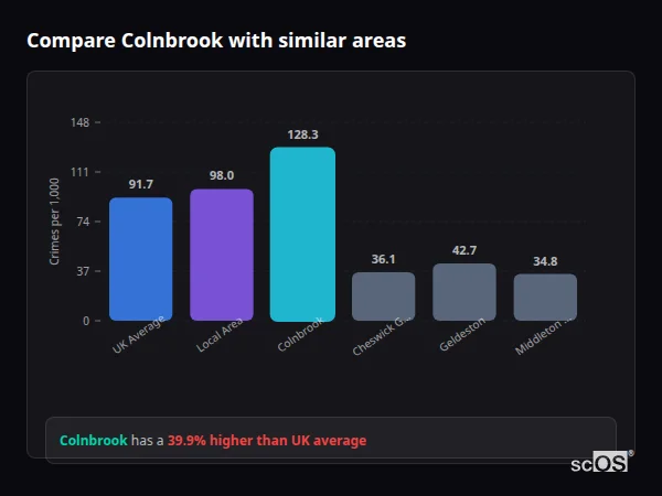Compare Colnbrook with similar populations - Colnbrook crime rate is 39.9% higher than UK average