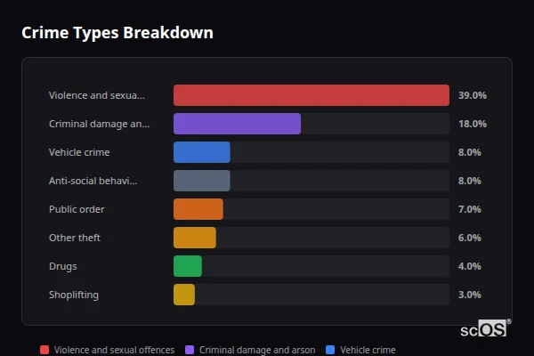 Crime Types Breakdown for Colnbrook - showing Violence and sexual offences (39%), Criminal damage and arson (18%), Vehicle crime (8%)