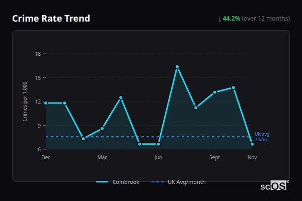 Crime Rate Trend for Colnbrook - showing 44.2% decrease over 12 months