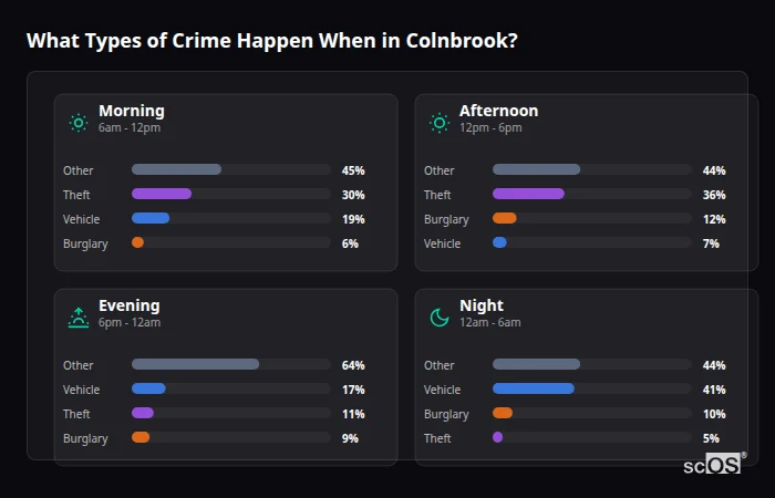 Crime types by time period for Colnbrook - showing breakdown of burglary, violence, theft, and vehicle crime by morning, afternoon, evening, and night