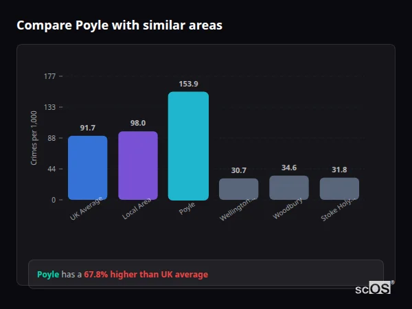 Compare Poyle with similar populations Compare Poyle with similar populations - Poyle crime rate is 67.8% higher than UK average