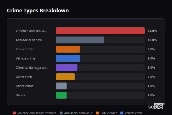 Crime Types Breakdown - Poyle Crime Types Breakdown for Poyle - showing Violence and sexual offences (33%), Anti-social behaviour (18%), Public order (9%)