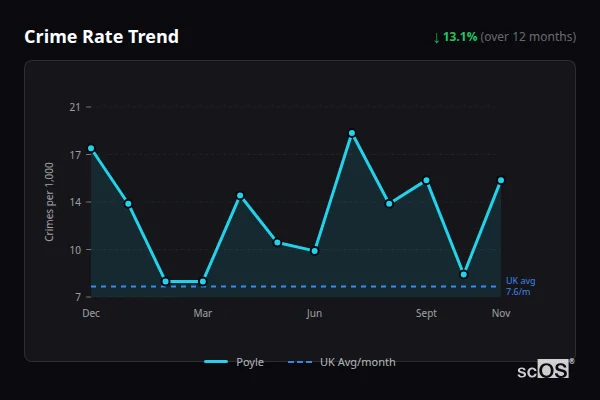 Crime Rate Trend - Poyle Crime Rate Trend for Poyle - showing 13.1% decrease over 12 months