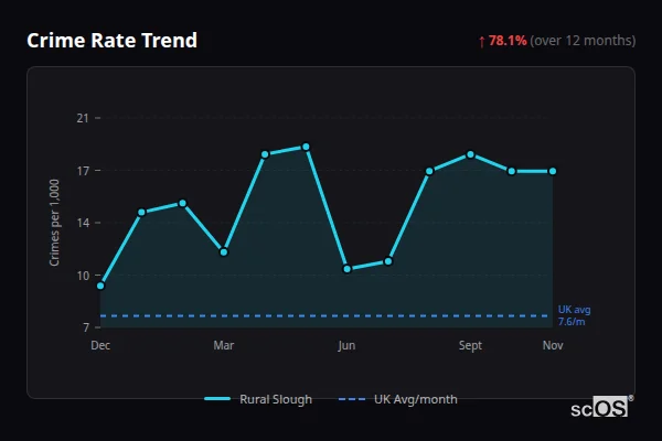 Crime Rate Trend for Rural Slough - showing 78.1% increase over 12 months
