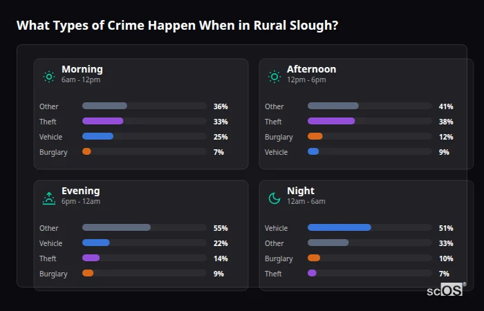 Crime types by time period for Rural Slough - showing breakdown of burglary, violence, theft, and vehicle crime by morning, afternoon, evening, and night