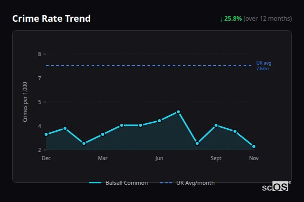 Crime Rate Trend for Balsall Common - showing 25.8% decrease over 12 months