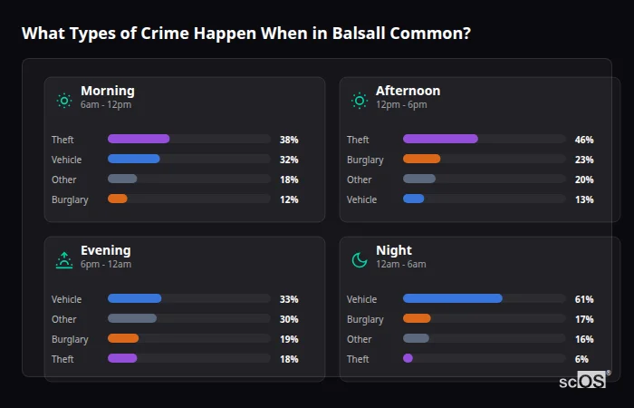 Crime types by time period for Balsall Common - showing breakdown of burglary, violence, theft, and vehicle crime by morning, afternoon, evening, and night