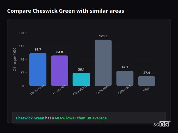 Compare Cheswick Green with similar populations - Cheswick Green crime rate is 60.6% lower than UK average