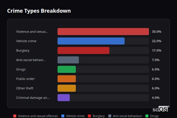 Crime Types Breakdown for Cheswick Green - showing Violence and sexual offences (30%), Vehicle crime (22%), Burglary (17%)