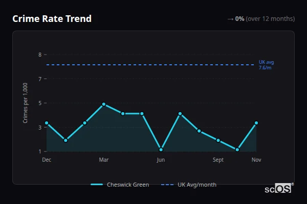 Crime Rate Trend for Cheswick Green - showing 0% stable over 12 months
