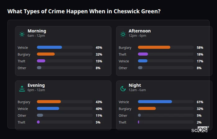 Crime types by time period for Cheswick Green - showing breakdown of burglary, violence, theft, and vehicle crime by morning, afternoon, evening, and night