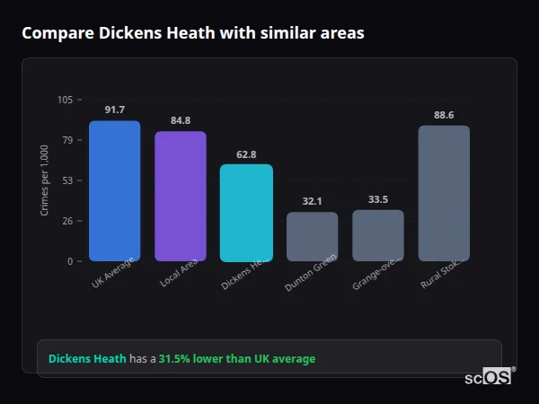 Compare Dickens Heath with similar populations - Dickens Heath crime rate is 31.5% lower than UK average
