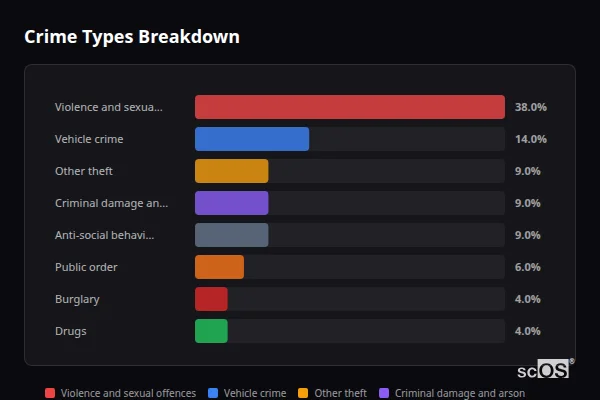 Crime Types Breakdown for Dickens Heath - showing Violence and sexual offences (38%), Vehicle crime (14%), Other theft (9%)