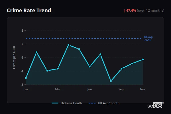 Crime Rate Trend for Dickens Heath - showing 47.4% increase over 12 months